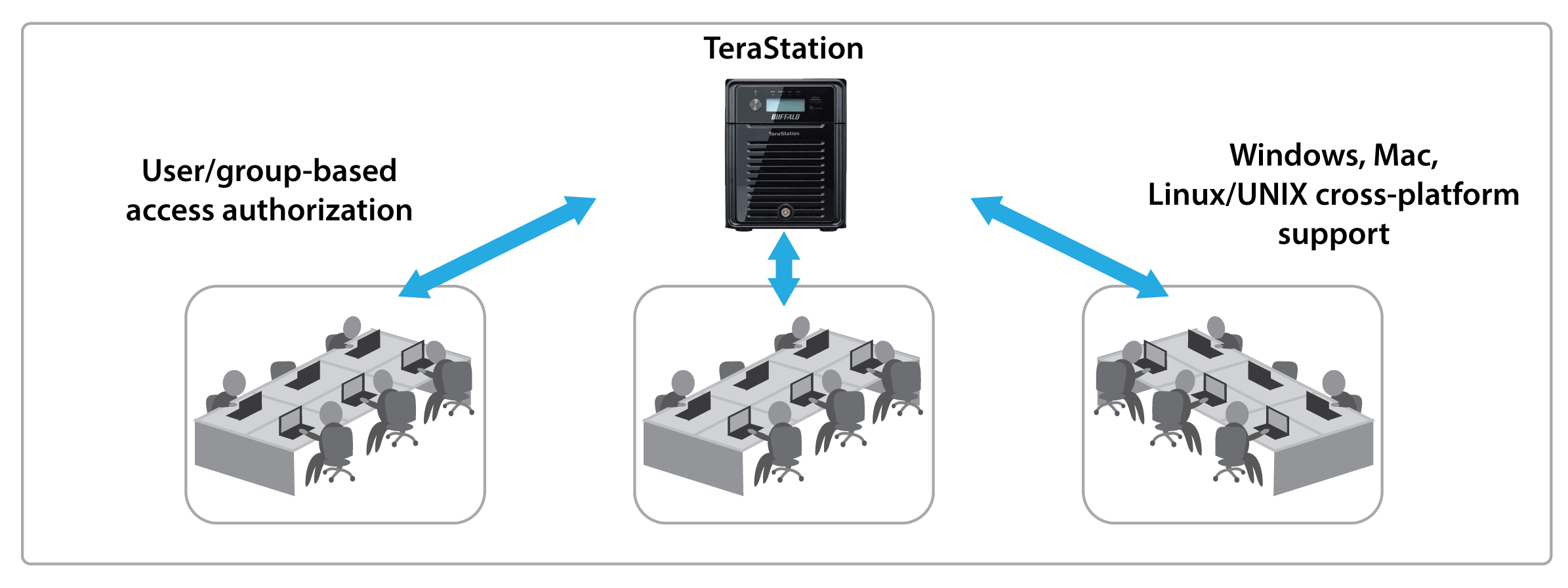 terastation 3000 reliable and secure network storage
