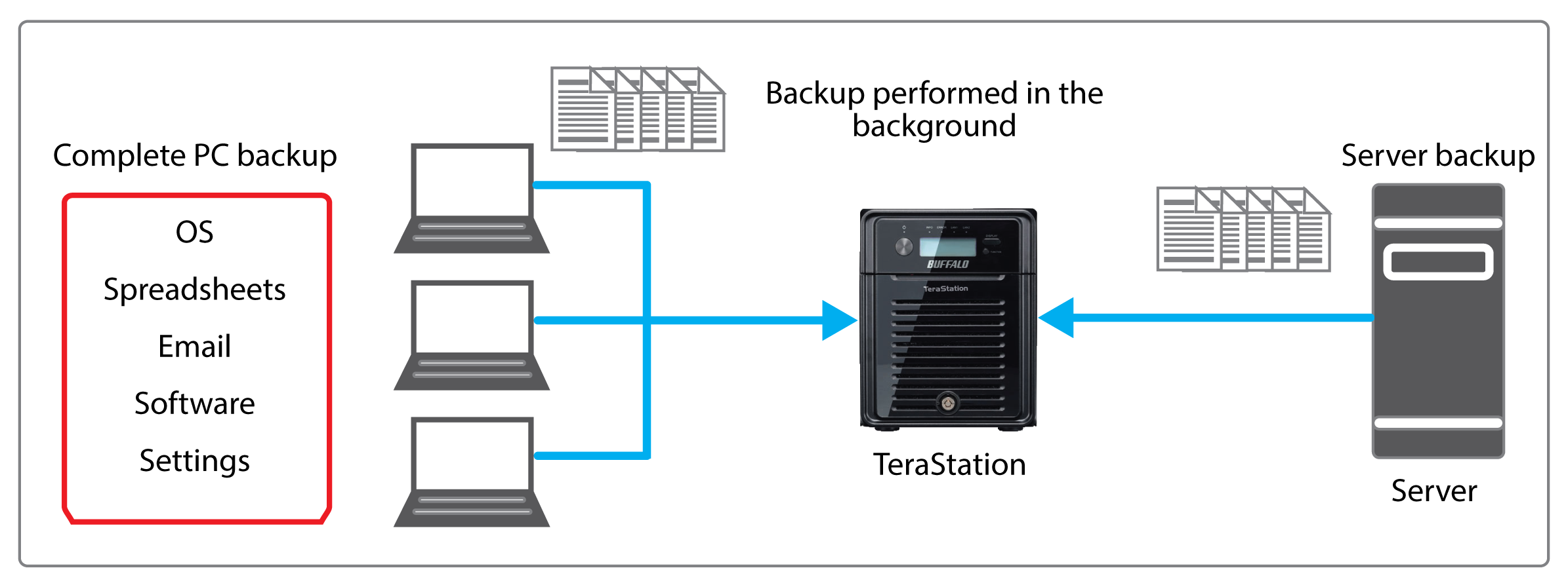 terastation 3000 data protection and backup
