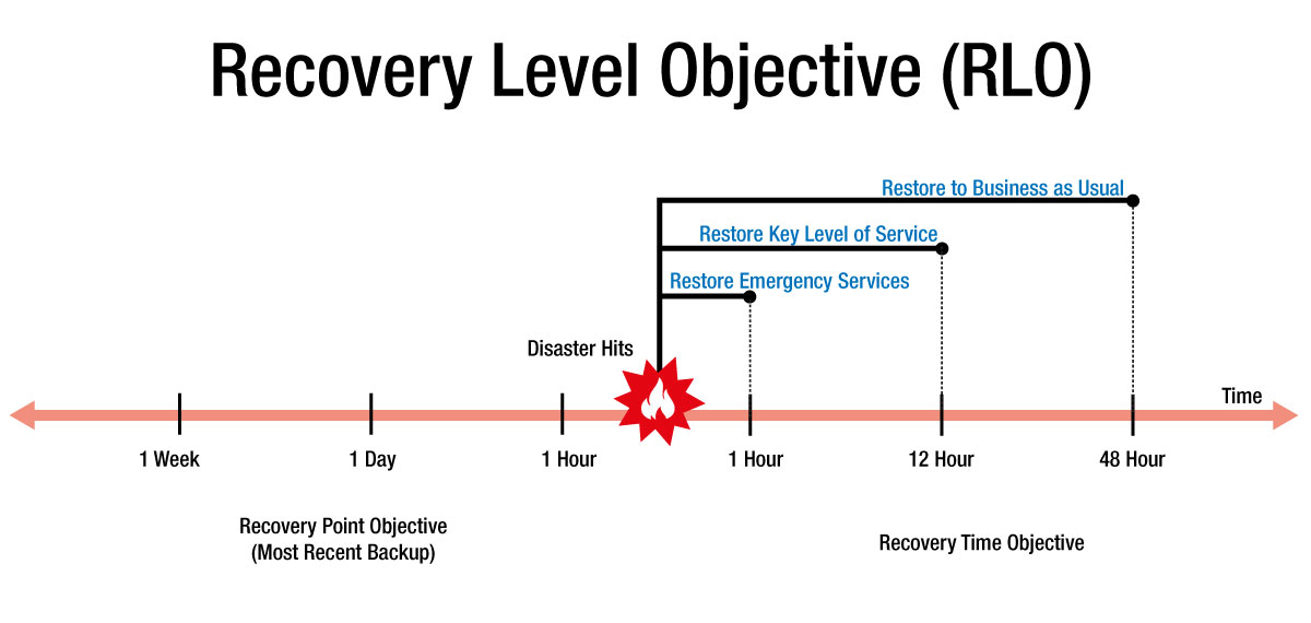 recovery level objective explained diagram