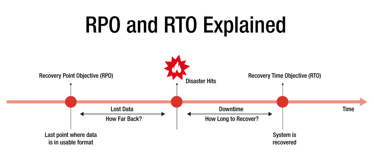 recovery point objective rpo and recovery time objective rto explained diagram