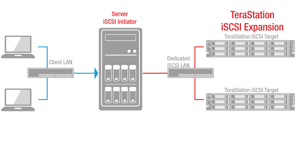 what is iscsi